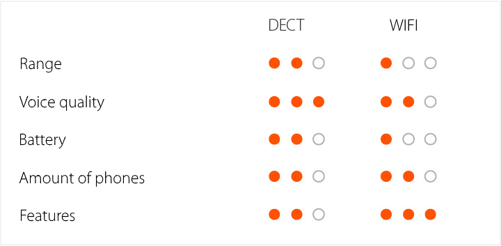 DECT vs WIFI