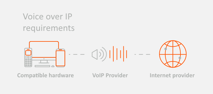 La téléphonie par Internet (Voix sur IP)